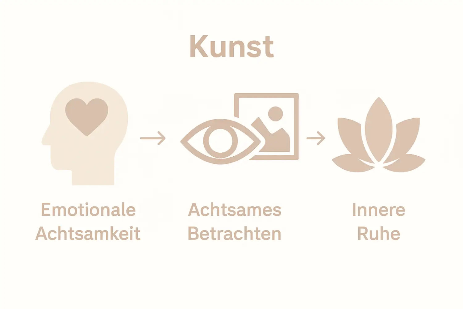 Infographie : L'art et la pleine conscience comme processus
