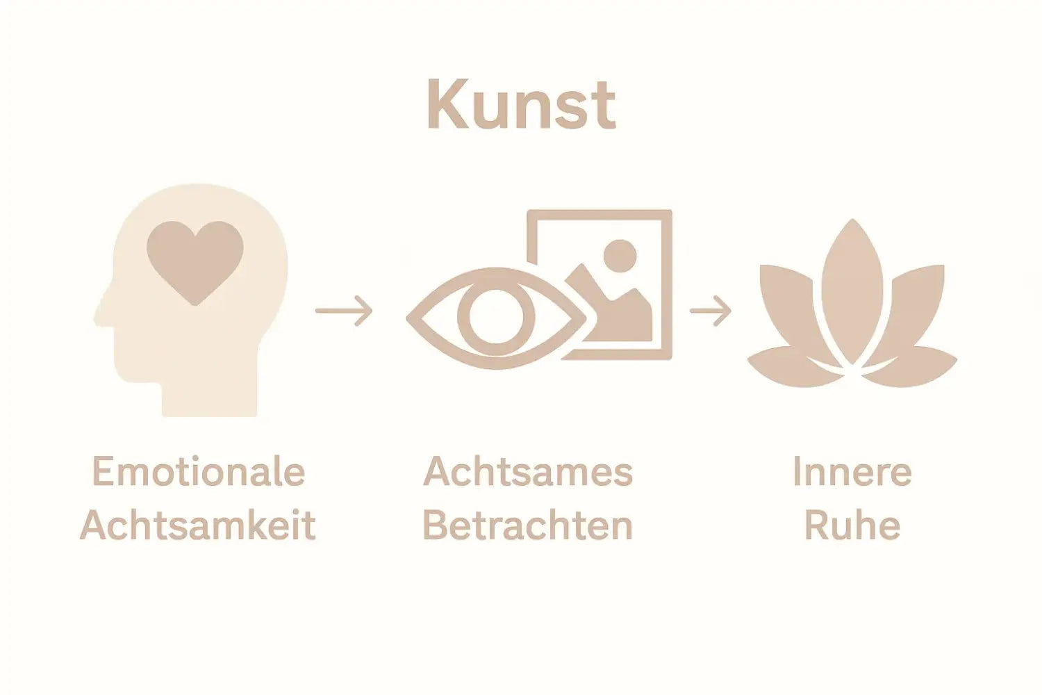 Minimalistische Illustration: Kopf mit Herz, achtsames Wahrnehmen, emotionale Tiefe schenkt