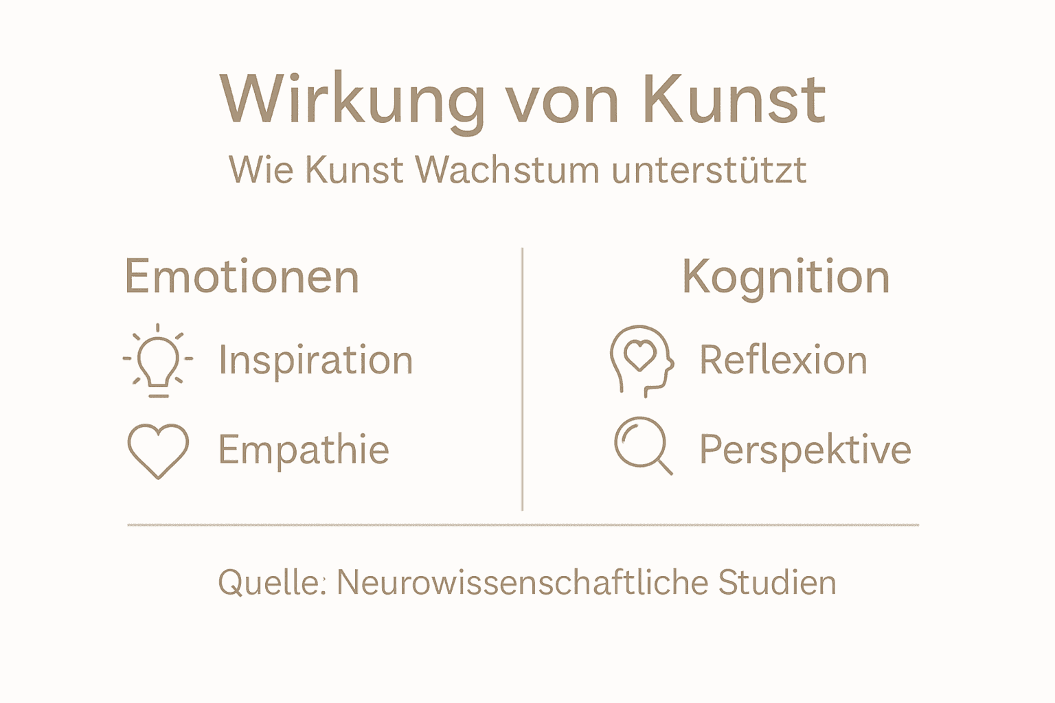 Minimalistische Infografik: Kunst fördert persönliches Wachstum via emotionale Resonanz und kognitive Mechanismen