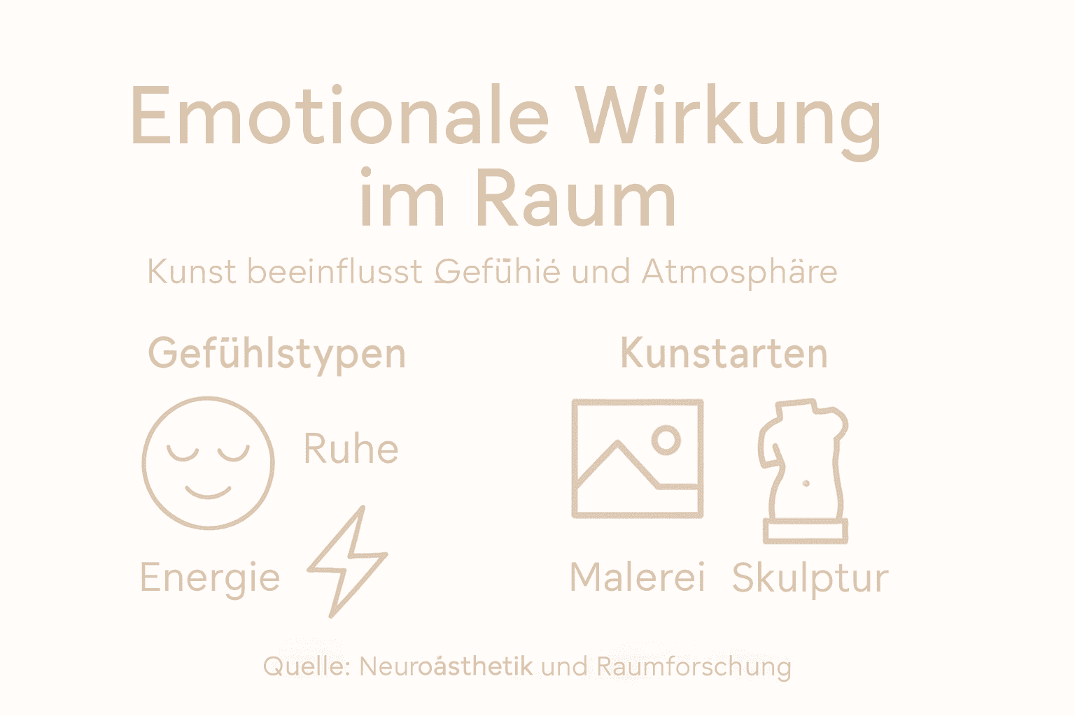 Minimalistische Infografik zu bewusster Raumgestaltung und emotionaler Resonanz