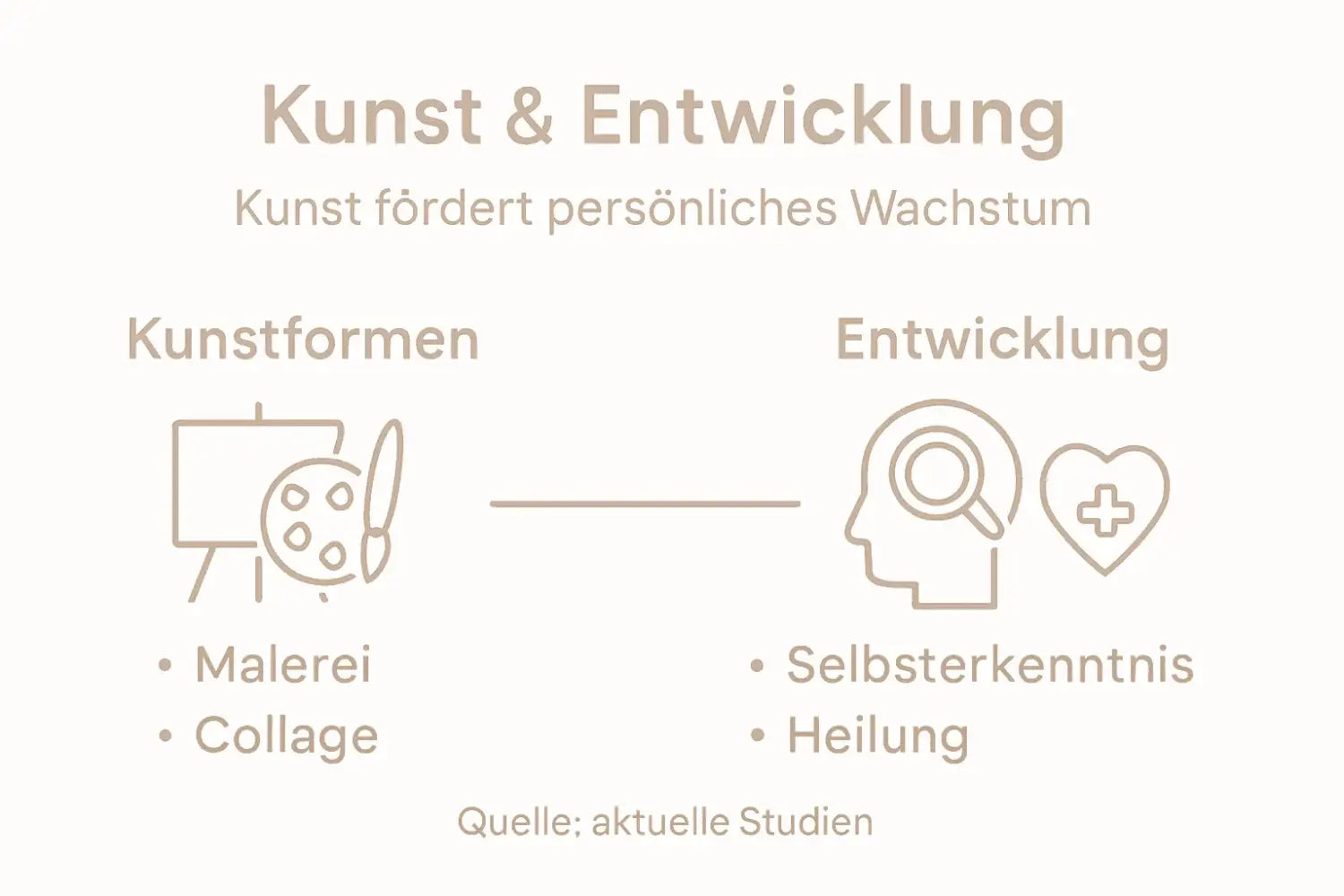 Kunst und Entwicklung: Malerei, Kollage, emotionale Selbstregulation