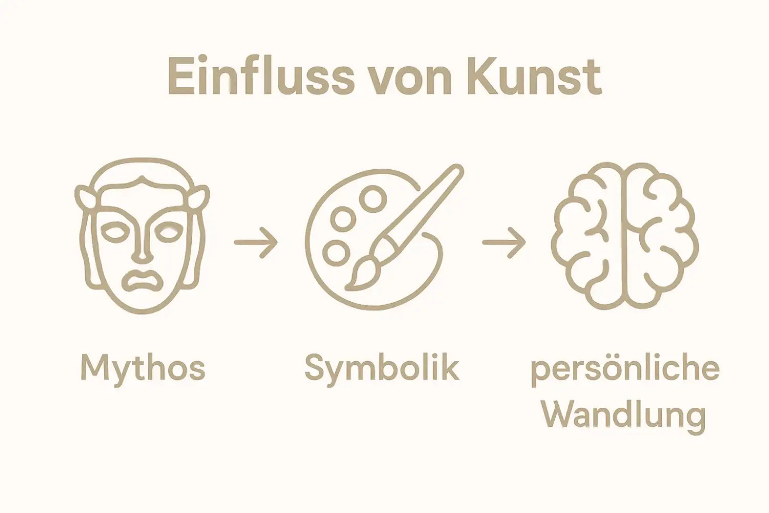 Minimalistische Infografik: Symbolische Darstellungen von Mythos zu Bewusstseinswandel