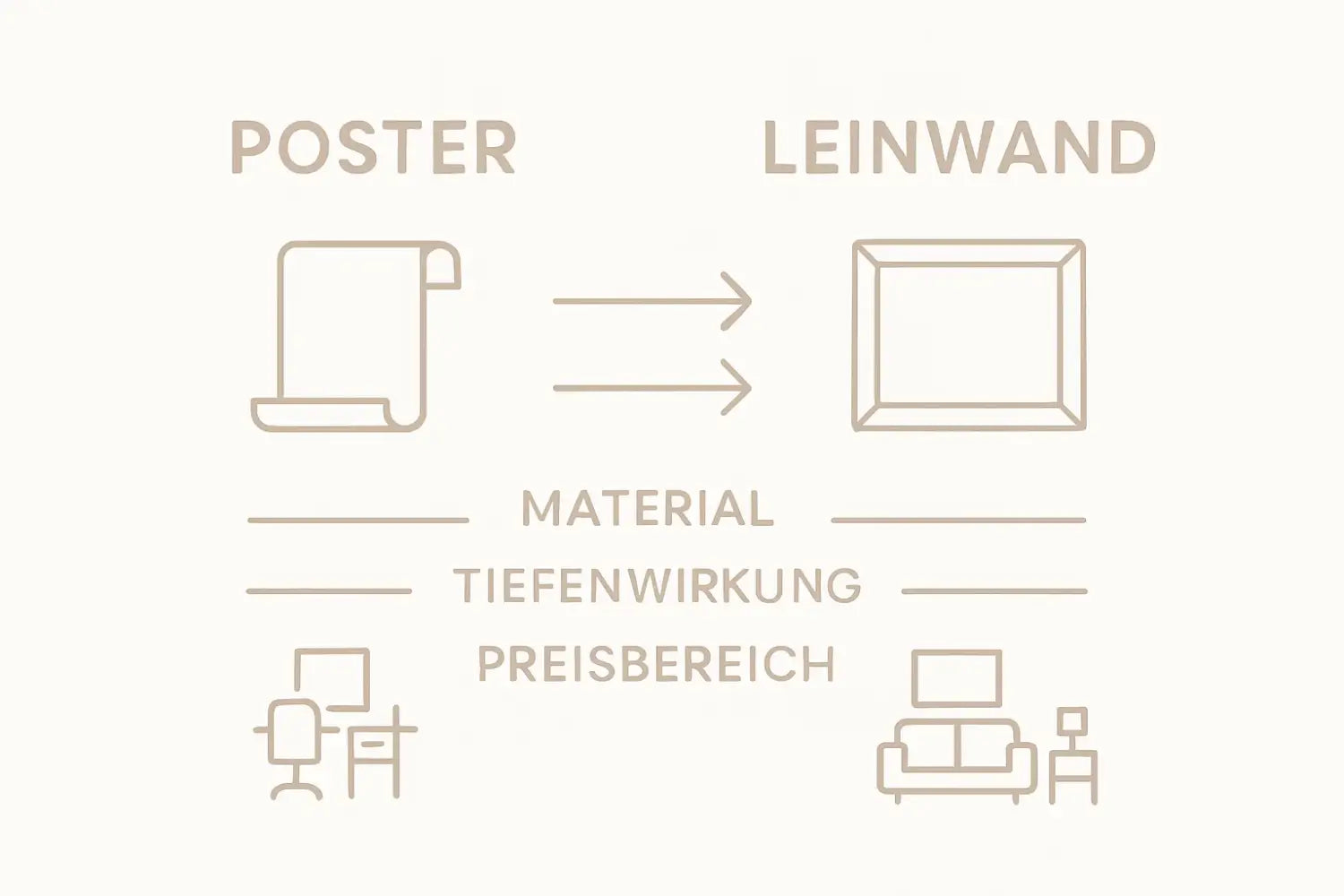 Infografik: Unterschied Poster und hochwertige Leinwände für Raumästhetik
