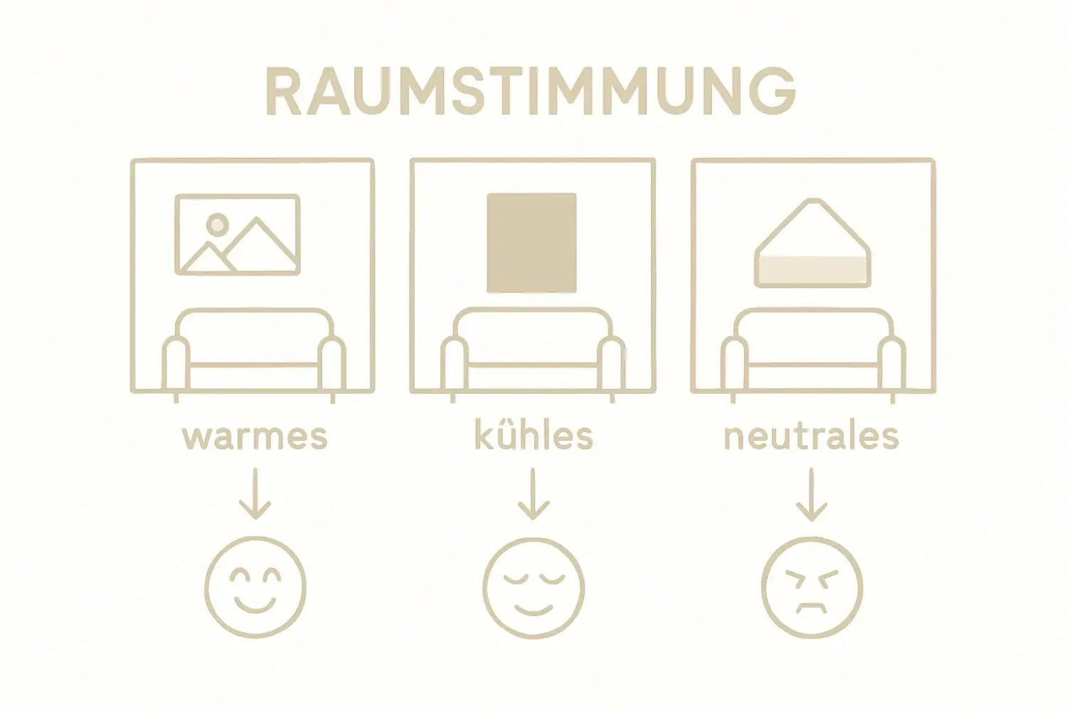 Minimalistische Infografik Raumstimmung: emotionale Wirkung warmer, kühler, neutraler persönlicher Raum
