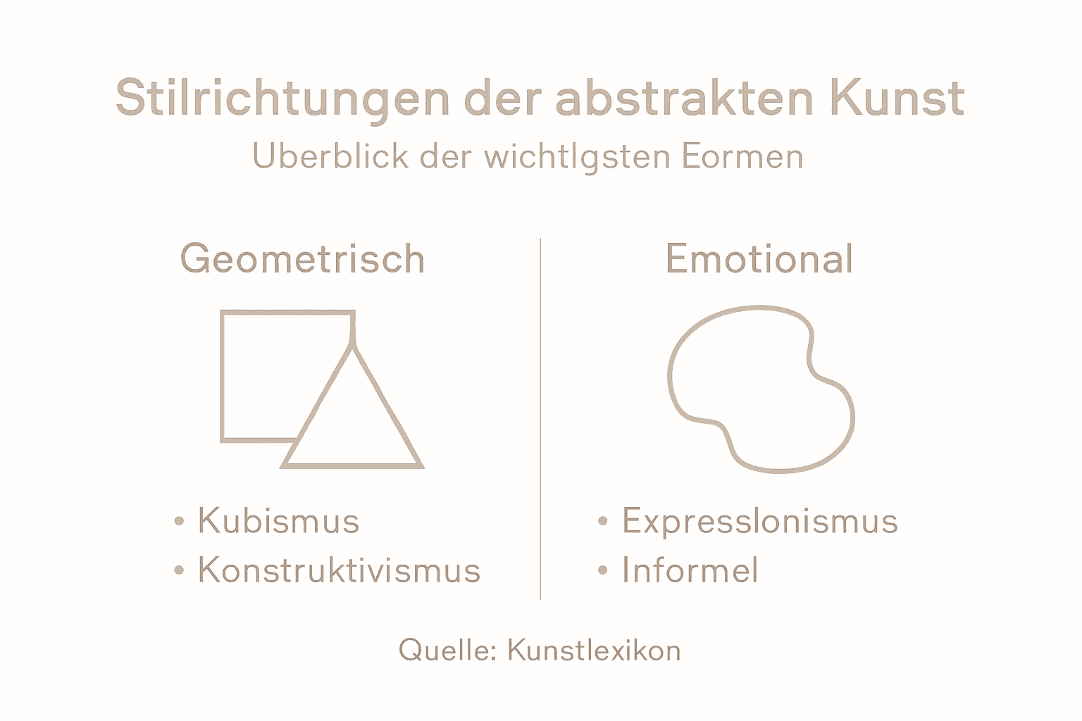 Minimalistische Diagramme: geometrische Abstraktion (Kubismus) vs. emotional (Expressionismus).