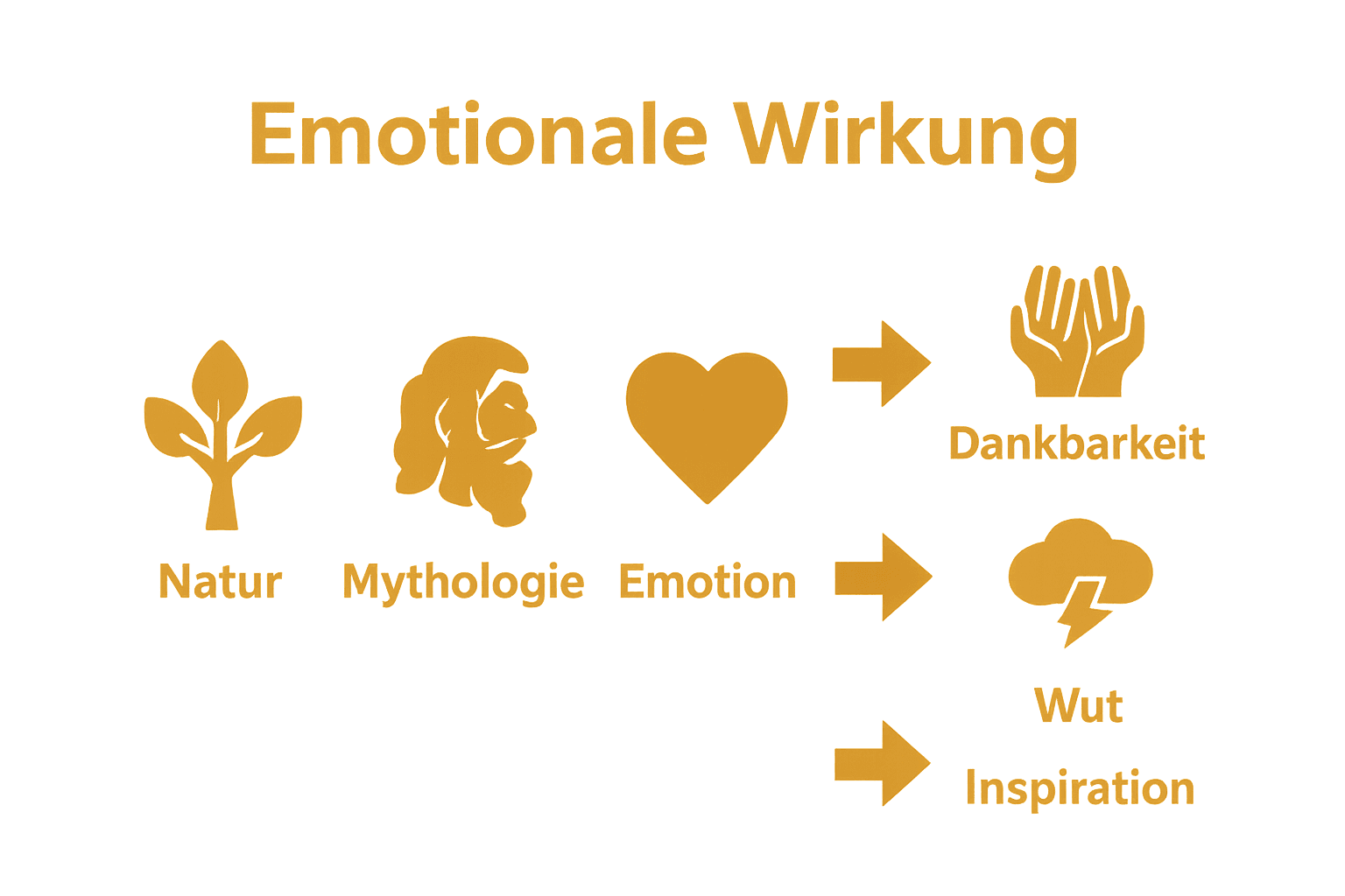 Goldene Infografik Emotionale Wirkung: Ikonen zu Natur, Mythologie, tiefere Bedeutungen